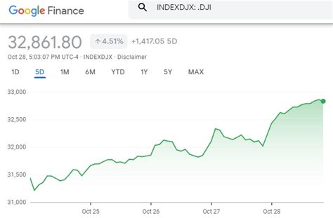 Dow Jones Industrial Average advanced index charts by MarketWatch. View real-time DJIA index data and compare to other exchanges and stocks. ... Last Updated: Dec 1, 2023 4:51 p.m. EST. 36,245.50 .... 