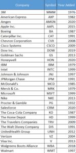 Dow jones companies list 2022. Things To Know About Dow jones companies list 2022. 