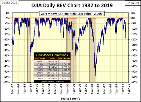 Historical data is inflation-adjusted using the headline CPI and each data point represents the month-end closing value. The current month is updated on an hourly basis with today's latest value. The current price of the Dow Jones Industrial Average as of December 01, 2023 is 36,245.50. Historical Chart. 10 Year Daily Chart. By Year. By Fed Chair.. 