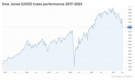 Nov 28, 2023 · The Dow Jones Industrial Average DJIA was rising 0.3%, while the S&P 500 and the Nasdaq Composite COMP was each advancing 0.1%, according to FactSet data. Advertisement 