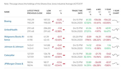 Dow jones gainers and losers. Dec 29, 2022 · Meta, Facebook’s parent company, also makes an appearance in the bottom ten stocks– down 65%. That’s a huge shake-up, at the start of this year Tesla was the fifth most valuable company in ... 