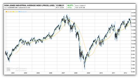 The first increase in price Dow had in 1980. Dow Jones 1980 till 2000. increased up to $10000. If we analyze the Dow Jones industrial average’s closing price, we can see the rapid gain in the last 10 years. Dow Jones’s 100-year chart showed that in 2007 Dow’s industrial average price was $12050 while in 2009 went down to $6547. 