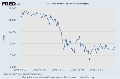 Dow jones industrial average 2008 chart. The average closing price for the Dow Jones Industrial Average (DJI) in 2008 was $11,233.12. It was down 33.8% for the year. The latest price is $39,131.53. 