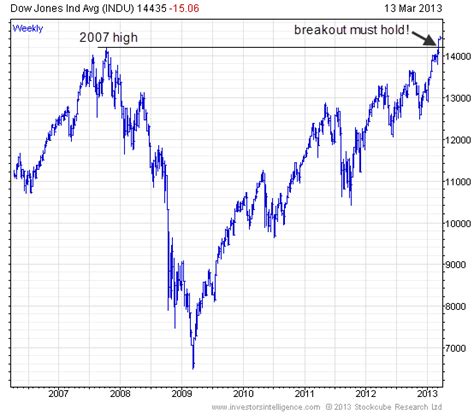 To be exact, the Dow Jones, which is also known as the Dow or the DJIA, is a price-weighted index of 30 of the most traded stocks on the New York Stock Exchange (NYSE) and the Nasdaq. It measures .... 