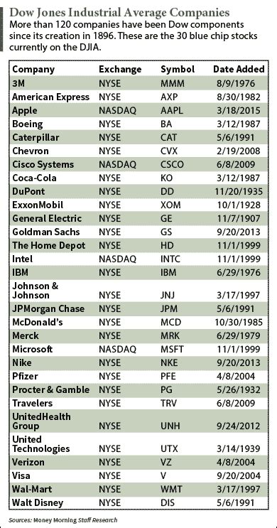 The Dow Jones Industrial Average, an American stock index composed of 30 large companies, has changed its components 57 times since its inception, on May 26, 1896. As this is a historical listing, the names here are the full legal name of the corporation on that date, with abbreviations and punctuation according to the corporation's own usage. . 
