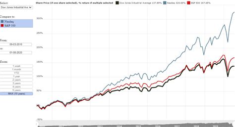 Nov 27, 2023 · Average stock market return over the past 20 years. We can also look at the longer-term outlook by adding up the annual returns from the years in the most recent 20-year period, ending on November 18, 2020: DJIA: 6.23%. S&P; 500: 6.67%. 