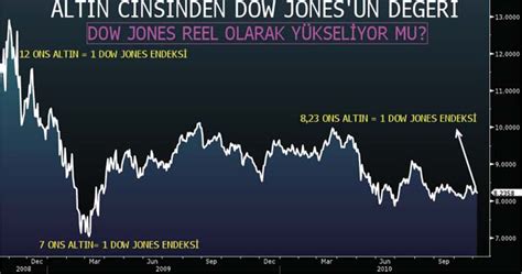 Dow jones neden yükseliyor