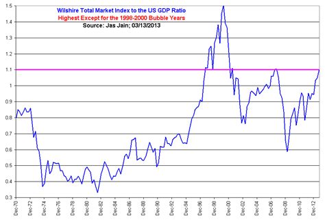In depth view into Dow Jones US Total Stock Market In