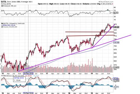 S&P Dow Jones Indices. ... Dow Jones Transpo