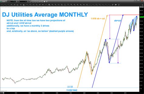 Dow Jones Utility Average Index (Price) (USD) Index: Aktueller Indexkurs ✓ Charts ✓ Nachrichten ✓ Realtime ✓ WKN: 969422 | ISIN: XC0009694222.. 