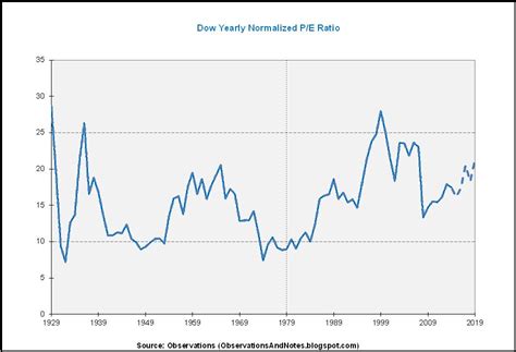Dow pe ratio. Things To Know About Dow pe ratio. 