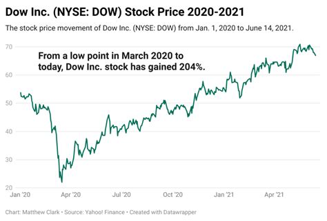 Dow stock dividend. Things To Know About Dow stock dividend. 