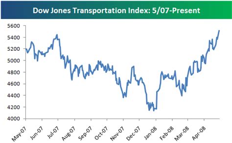 Dow Jones Transportation Index is a price-weighted average of 20 transportation stocks. Dow Jones Transportation Average Index is made of airlines, railways, ...