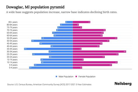 Dowagiac, Michigan Population and Demographics - 24/7 Wall St