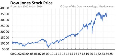 ... Dow Jones Industrial Average is perfor