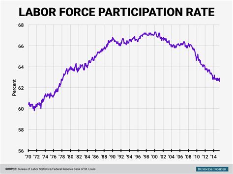 Down and down we go: the falling U.S. labor force participation rate ...