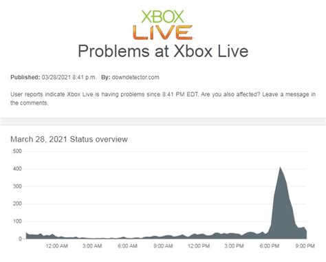 According to Down Detector, over 14,000 reports of Xbox Live outages have been logged since 7pm BST this evening. Further updates will be posted via Twitter or the Live Service Status page .... 