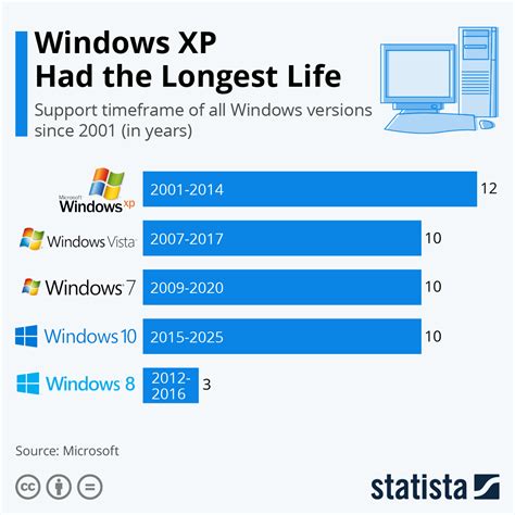 Down load microsoft OS windows XP 2025