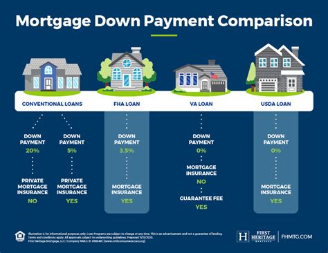 Down payment on 400 000 house. Using the down payment calculator, you find out that you need to have a $100,000 down payment for a conventional loan. You currently have no savings, so you will need to save $100,000 over the next five years. Your after-tax household income is $60,000 per year. That works out to $5,000 per month. 