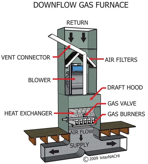 Downflow furnace diagram. The furnace shall be installed so the electrical components are pro-tected from water. The furnace is not to be used for temporary heating of buildings or structures under construction. Do not test the fuel system at more than 14 inches water column after furnace has been connected to the fuel line. Such testing may void the warranty. 