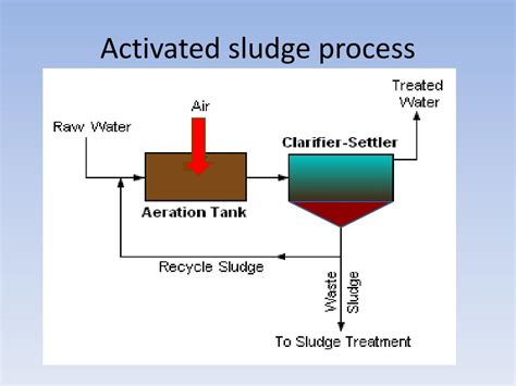 Download Activated sludge process course manual [Activated sludge …