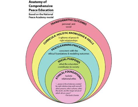 Download Free Anatomy Of Peace - help.environment.harvard.edu