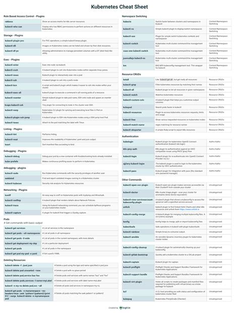 Download Kubectl Cheat Sheet PDF for Quick References