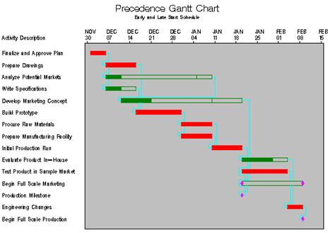 Download Network Precedence Diagram Gantt Chart Excel Template
