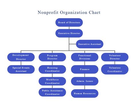 Download NonProfit Organizational Chart for Free Page 2 FormTemplate