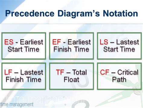 Download Precedence Diagramming Method for Initiating & Planning