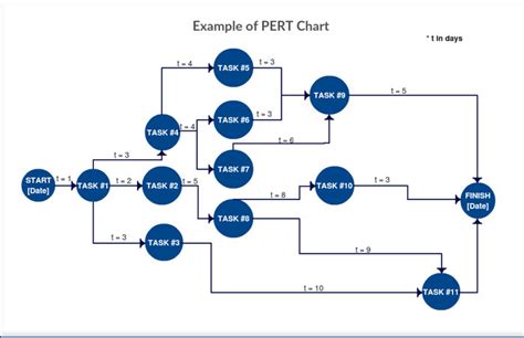 Download Project Management Pert Chart Template Excel