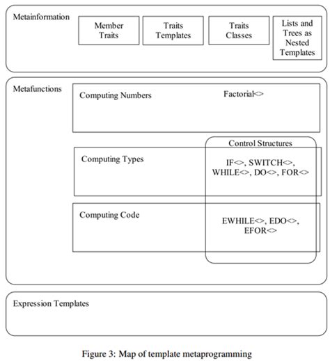 Download free Template Metaprogramming Examples multimediaget