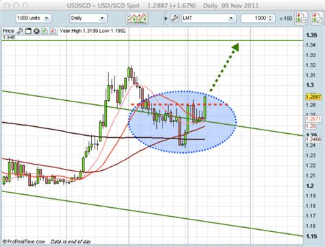 Downtrend Channel Simply Chart Patterns