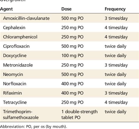 Doxycycline : r/SIBO