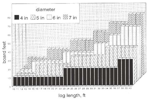 Doyle Log Rule Chart A Visual Reference of Charts Chart Master