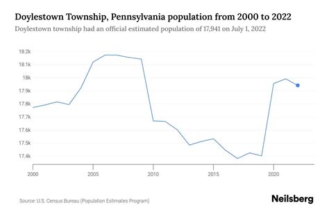 Doylestown Township Demographics and Statistics - Niche