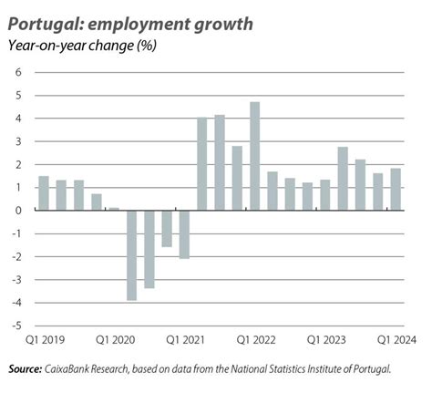 Dozens in thousands within Portugal object employment changes