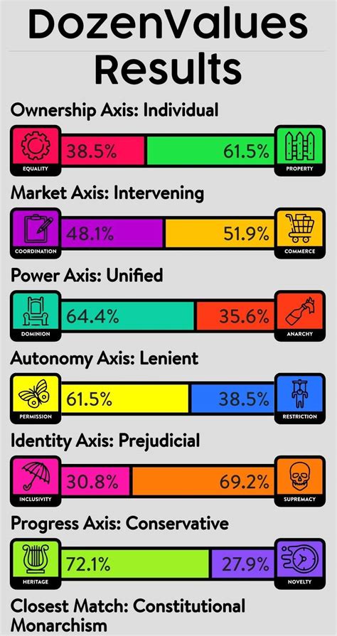 Government: Totalitarian—Authoritarian—Statist—Moderate—Liberal—Libertarian—Anarchist. Society: Reactionary—Very Traditional—Traditional—Neutral—Progressive—Very Progressive—Revolutionary. With each score in the 4 spectrums, the algorithm attempts to assign you a political ideology. I tried to break down each political ...