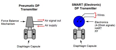 Dp Transmitter