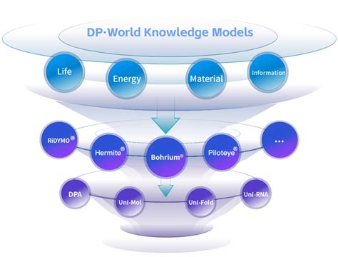 Dp technology. , a developer and DP Technology is a prominent provider of...