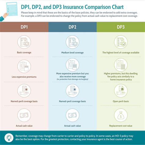 Dp1 Dp2 Dp3 Insurance Comparison Chart