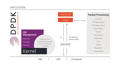 Dpdk packet processing.  DPDK enables developers to quickly build high-speed networking appli...