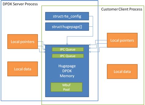 Dpdk version.  Multi-process Support In the DPDK, multi-process support is designed to allow ...