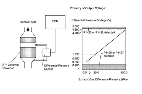 Dpf Differential Pressure Sensor Testing All About Electronic Sensor