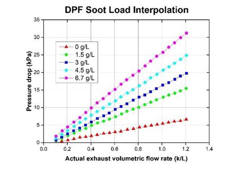 Dpf soot load closed loop.  The most common reason is that people chase I...