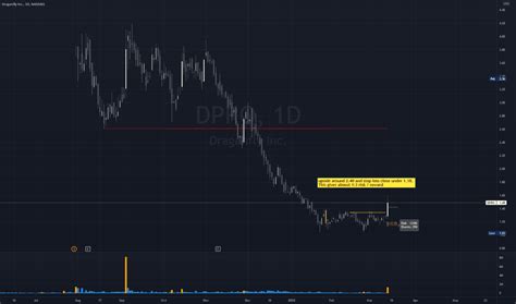 Dpro stock price. Dec 20, 2022. 0. DPRO broke consolidation with supporting volume It was going sideways for almost two months, and now breaking it with supporting volume. Stop is around 1.15. Upside is around 2.34 which makes the trade 1:3 risk / reward. by findalphas. Mar 14, 2022. 4. DPRO Short-term Chart Analysis Breakout of the bearish trendline from today ... 
