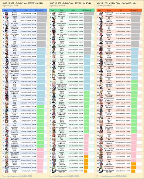 Dpm Chart Maplestory 2024. Dpm Chart Maplestory 2024. As of january 2022, this. Damage is judged by dps (damage per second) or dpm (damage per minute) and is dependent on the class. In this one i get pretty personal and express a lot of the classes that the game maplestory has in them. Higher dps or dpm denotes higher efficiency against foes.. 