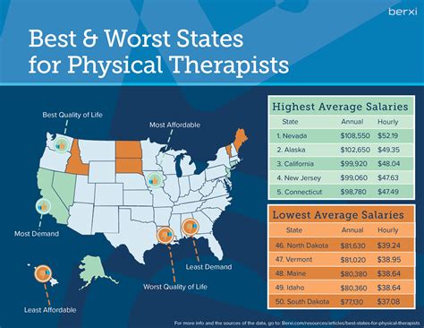 Dr of physical therapy salary. The average Physical Therapist (PT) salary in Georgia is $97,801 as of February 26, 2024, but the range typically falls between $89,501 and $106,301 . Salary ranges can vary widely depending on the city and many other important factors, including education, certifications, additional skills, the number of years you have spent in your profession. 