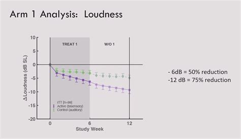 Dr. Susan Shore presented Phase 2 study results for her ... - Reddit