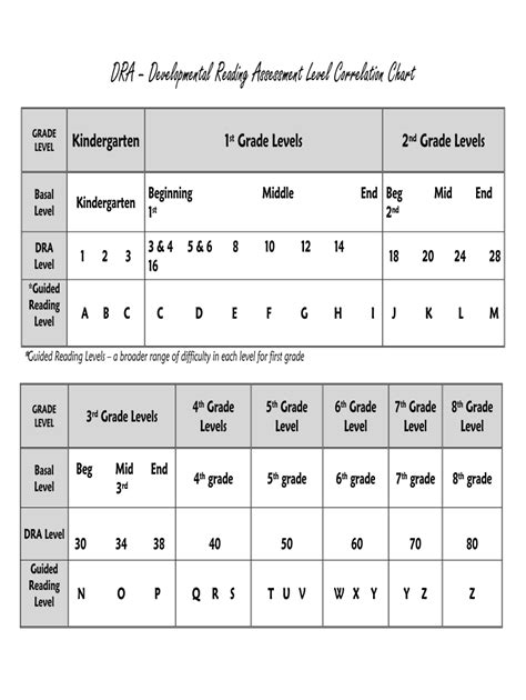 Dra Level Correlation Chart